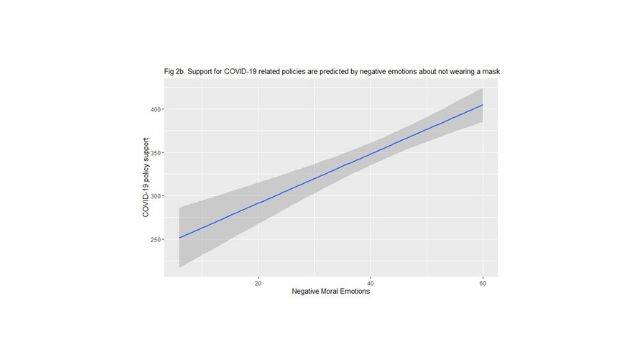Figure 2. Prediction of COVID-19 preventative health behaviours, owing to negative moral emotions (example, guilt)