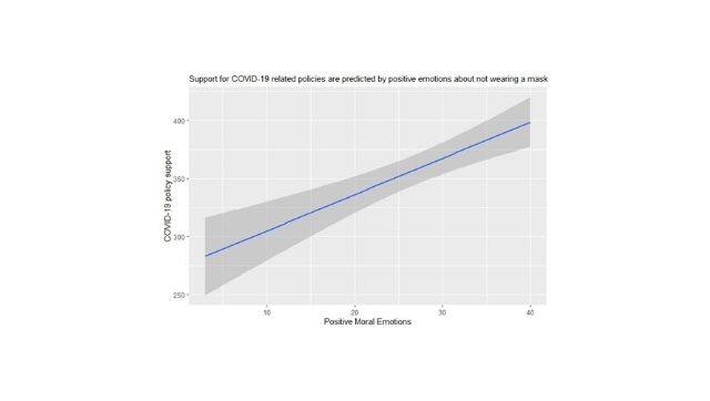 Figure 3. Prediction of COVID-19 policy support, owing to positive moral emotions (example, pride)