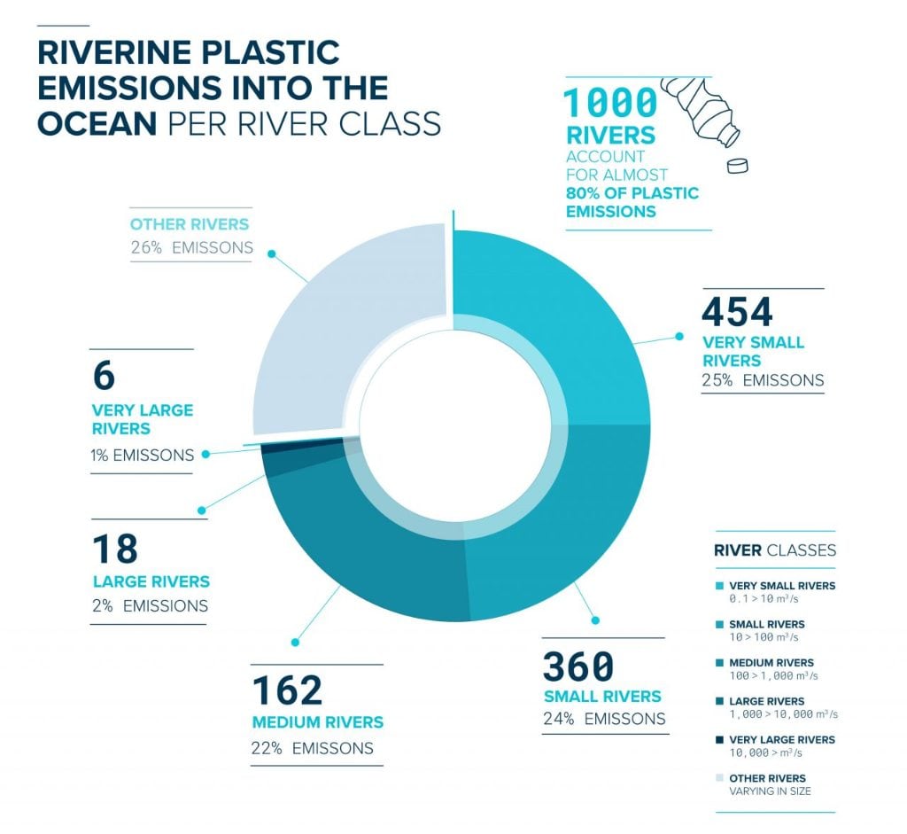 Riverine plastic emission into the ocean per river class. Image credit: the ocean cleanup 