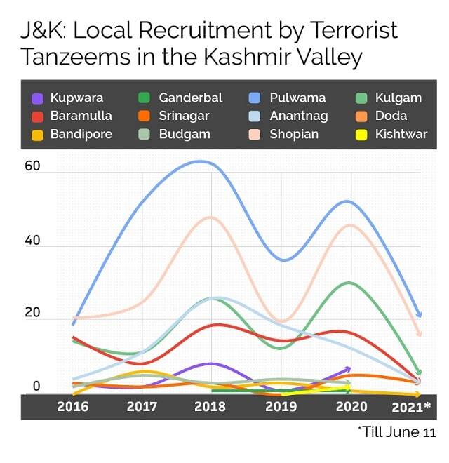Recruitment of local youths by militant organisations has gone up in Kashmir 