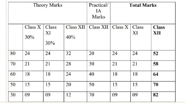 CBSE Board Results 2021: What Is The New Evaluation Criteria For Class ...