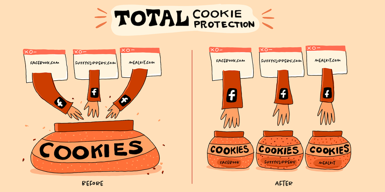 Previously, third-party cookies were shared between websites. Now, every website gets its own cookie jar so that cookies can’t be used to share data between them. Illustration: Meghan Newell/Mozilla blog