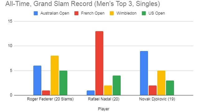 A graphical representation of men with most Grand Slams. Courtesy: Kenneth Mohanty
