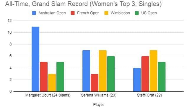 A graphical represntation of women with most Grand Slam titles. Couryesy: Kenneth Mohanty