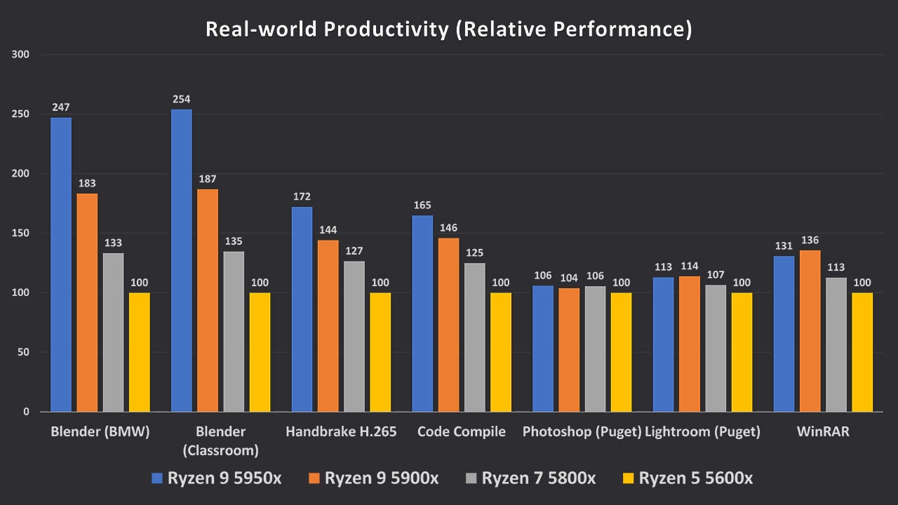 AMD CPU real world productivity