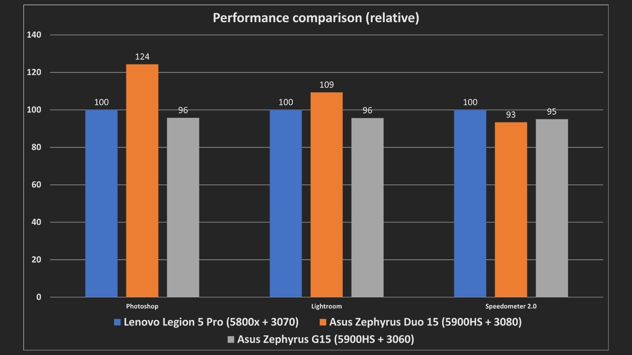 The more powerful CPU in the Zephyrus Duo 15 certainly helps in image editing tasks. The brighter, more accurate display on the Legion 5 is, I think, more useful here.