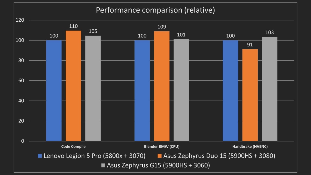 While the two ASUS laptops are both packing the same CPU, the Duo 15’s chassis allows for better cooling. It’s also for this reason that the Legion 5 Pro’s 5800H is able to compete with the 5900HS in the G15.