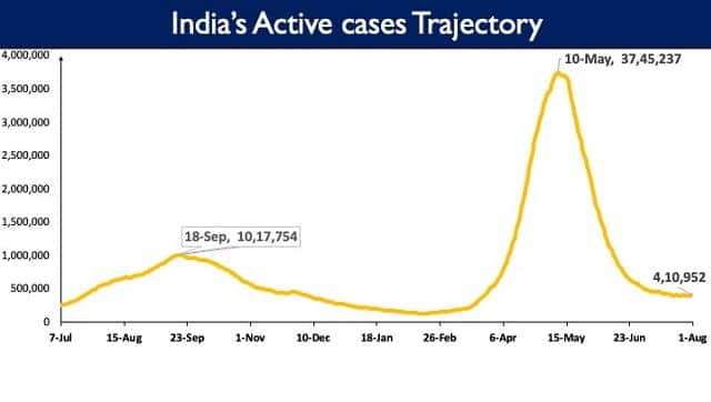 Registering an increase for the fifth consecutive cases, the India's active COVID-19 cases have climbed to 4,10,952. PIB