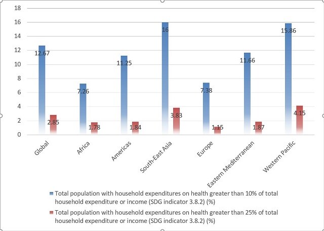 Percentage of total population with out-of-pocket household expenditures on health greater than 10% and 25%