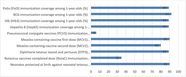Child immunisation in India for the year 2018
