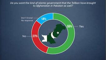 Nearly 55% Pakistanis favour Taliban-style government in the country, shows survey