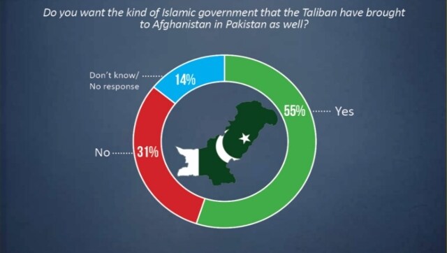 Nearly 55% Pakistanis favour Taliban-style government in the country, shows survey Nearly 55% Pakistanis favour Taliban-style government in the country, shows survey