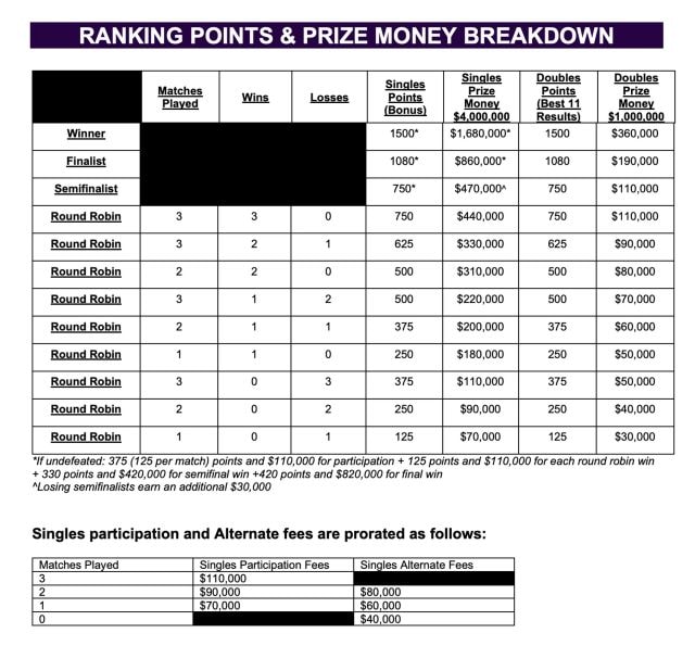 Wimbledon prize money: How much will the winners make in 2021? Purse,  breakdown for field