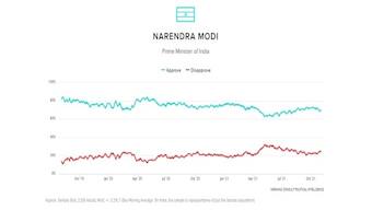 Narendra Modi tops global approval rating again, surpasses Joe Biden, Angela Merkel