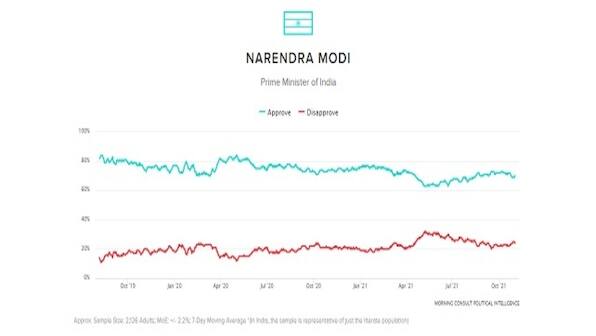 Narendra Modi tops global approval rating again, surpasses Joe Biden, Angela Merkel
