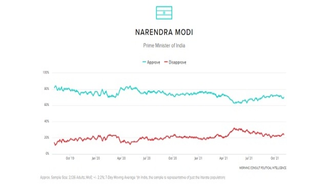 Narendra Modi tops global approval rating again, surpasses Joe Biden, Angela Merkel Narendra Modi tops global approval rating again, surpasses Joe Biden, Angela Merkel
