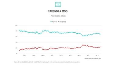 Narendra Modi tops global approval rating again, surpasses Joe Biden, Angela Merkel