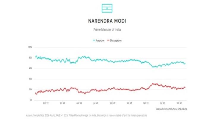 Narendra Modi tops global approval rating again, surpasses Joe Biden, Angela Merkel
