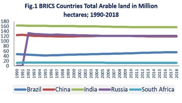 Source: World Bank Datasets https://data.worldbank.org/indicator/AG.LND.ARBL.HA