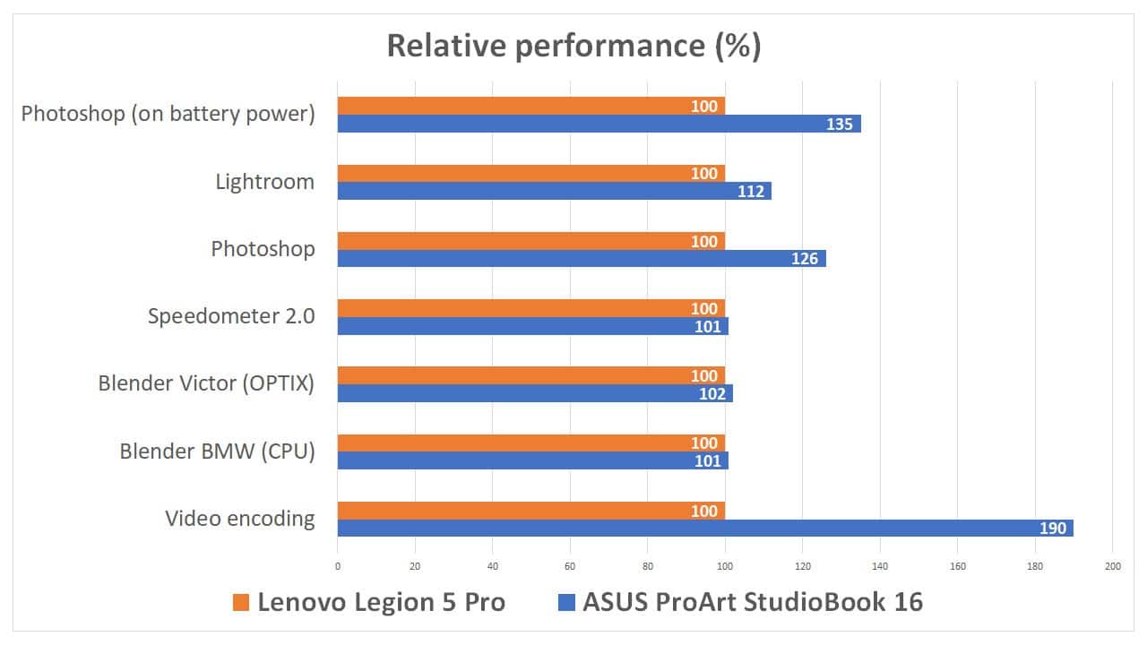 Relative performance in percentage points between the StudioBook 16 and the much cheaper Legion 5 Pro. Image: Tech2