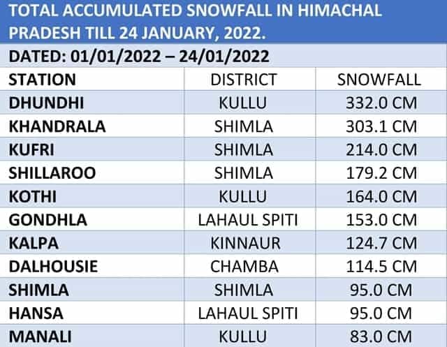 Snowfall in Himachal Pradesh so far in month of January