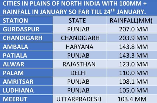 Stations in plains of North India with rare 100mm+ rainfall in January this year