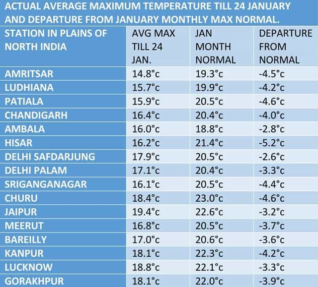 Average maximum temperature of first 24 days of January and compared to the Climatological Normal maximum temperature of the month of January and its departure of normal