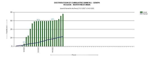 Graphical representation of the rainfall trend in Northwest India during the first 24 days of January