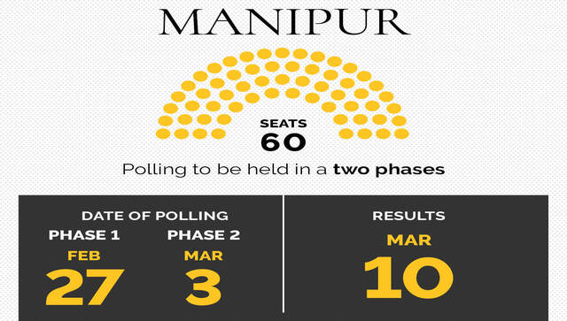 Manipur Assembly Elections: 56 candidates file nomination from 13 seats in Imphal West Manipur Assembly Elections: 56 candidates file nomination from 13 seats in Imphal West