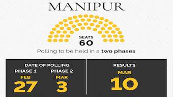 Manipur Assembly Elections: 56 candidates file nomination from 13 seats in Imphal West