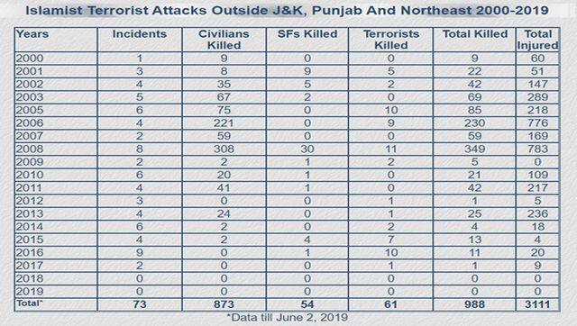 Courtesy: South Asia Terrorism Portal