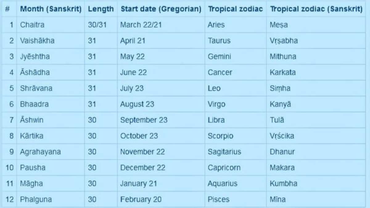 Happy 'Saka' New Year: Here's everything you need to know about the