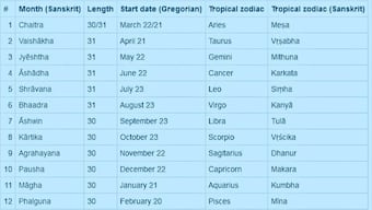 Happy 'Saka' New Year: Here's everything you need to know about the national calendar