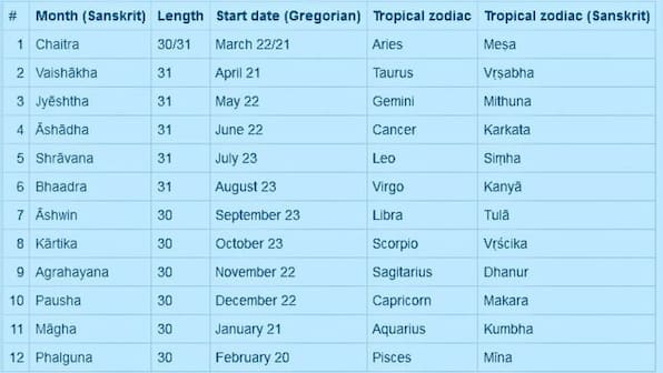 Happy 'Saka' New Year: Here's everything you need to know about the national calendar