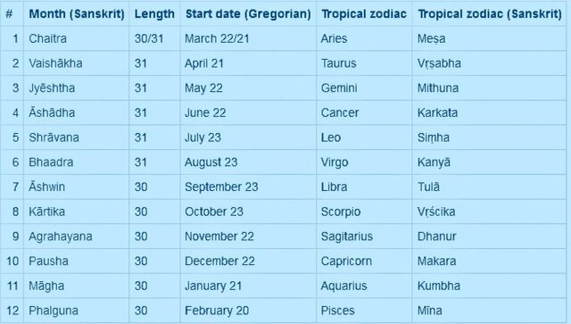 Happy 'Saka' New Year: Here's everything you need to know about the national calendar Happy 'Saka' New Year: Here's everything you need to know about the national calendar