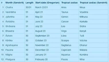Happy 'Saka' New Year: Here's everything you need to know about the national calendar
