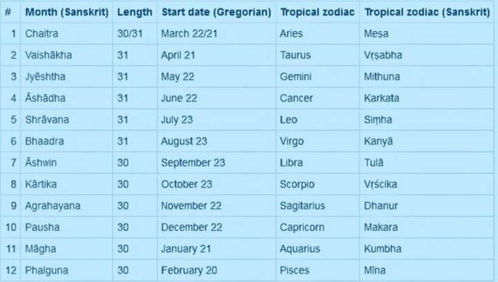Happy 'Saka' New Year: Here's everything you need to know about the national calendar