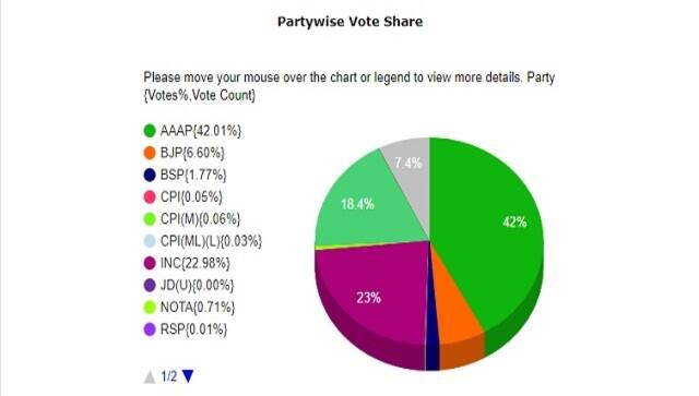 Image showing the partywise vote share in the state. Image Courtesy: Election Commission of India
