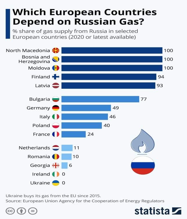 European Union Agency for the Cooperation of Energy Regulators, taken from “Which European Countries Depend on Russian Gas”, Statista, 24 February 2022