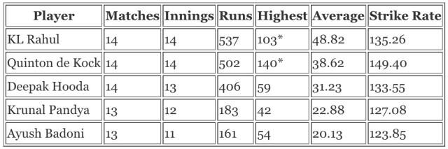 Top performers for the Lucknow Super Giants with the bat.