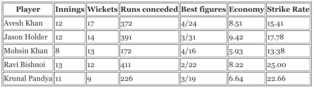 Avesh Khan is LSG's leading wicket-taker this IPL 2022 season.