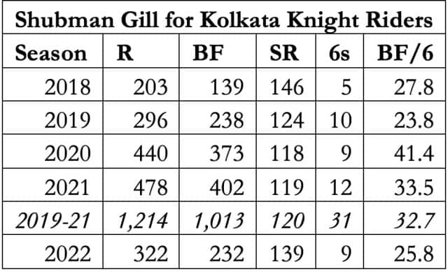 Shubman Gill's KKR batting in numbers.