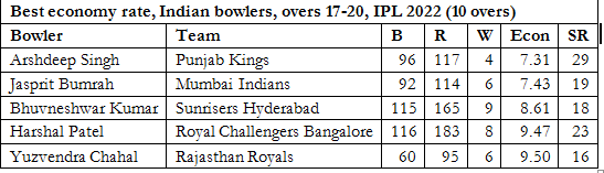 Best economy rate, Indian bowlers, overs 17-20, IPL 2022 (10 overs)