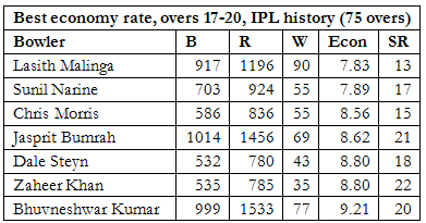 Best economy rate, overs 17-20, IPL history (75 overs)