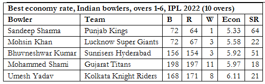Best economy rate, Indian bowlers, overs 1-6, IPL 2022 (10 overs)