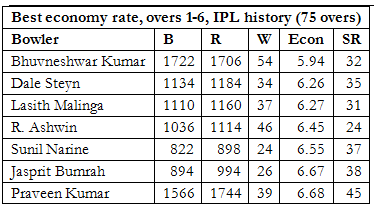 Best economy rate, overs 1-6, IPL history (75 overs)