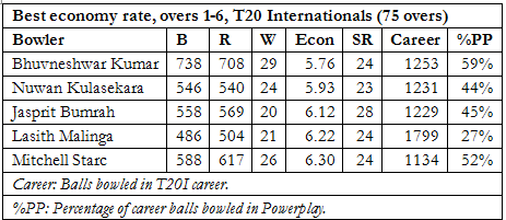 Best economy rate, overs 1-6, T20 Internationals (75 overs)