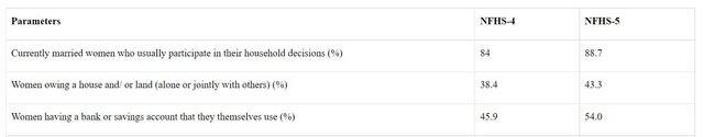 Data from the National Family Health Survey-5 released by the Ministry of Women and Child Development.