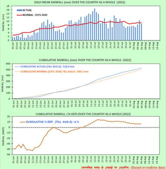 Flat curve of cumulative rainfall % departure on pan India level