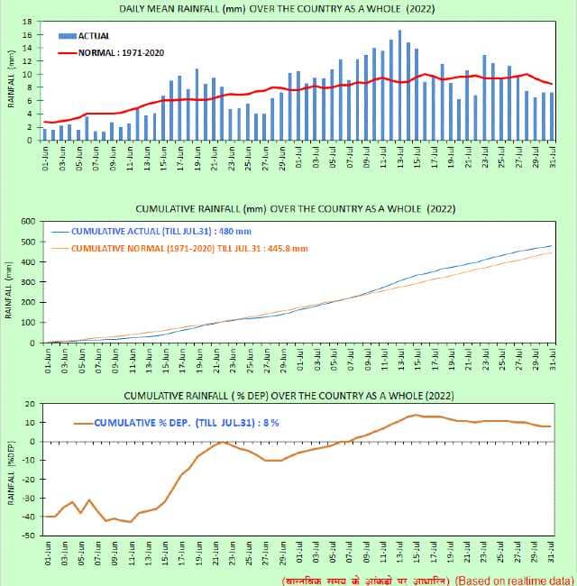 Cumulative rainfall curve flattened in the past two weeks over India
